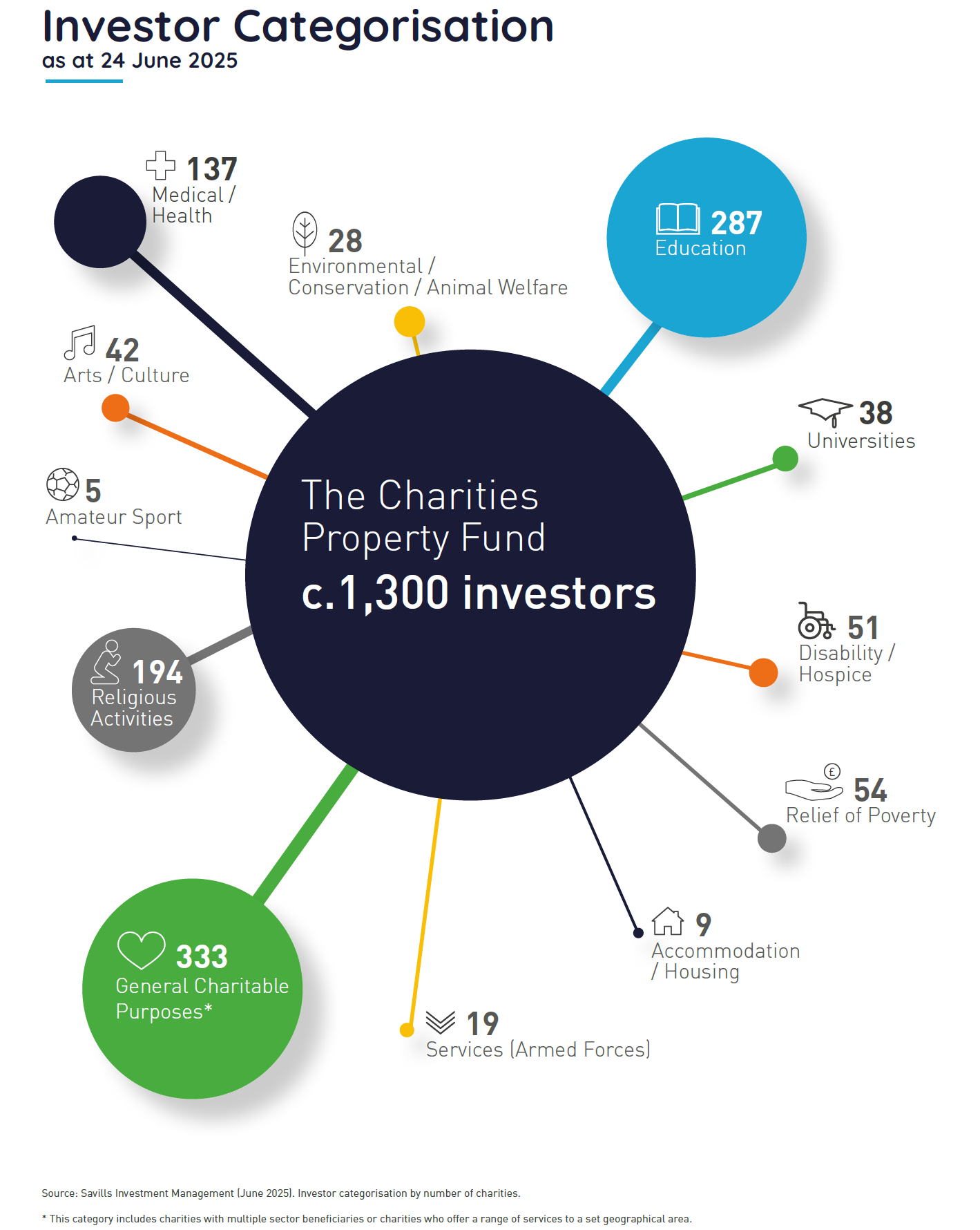 Investor Categorisation